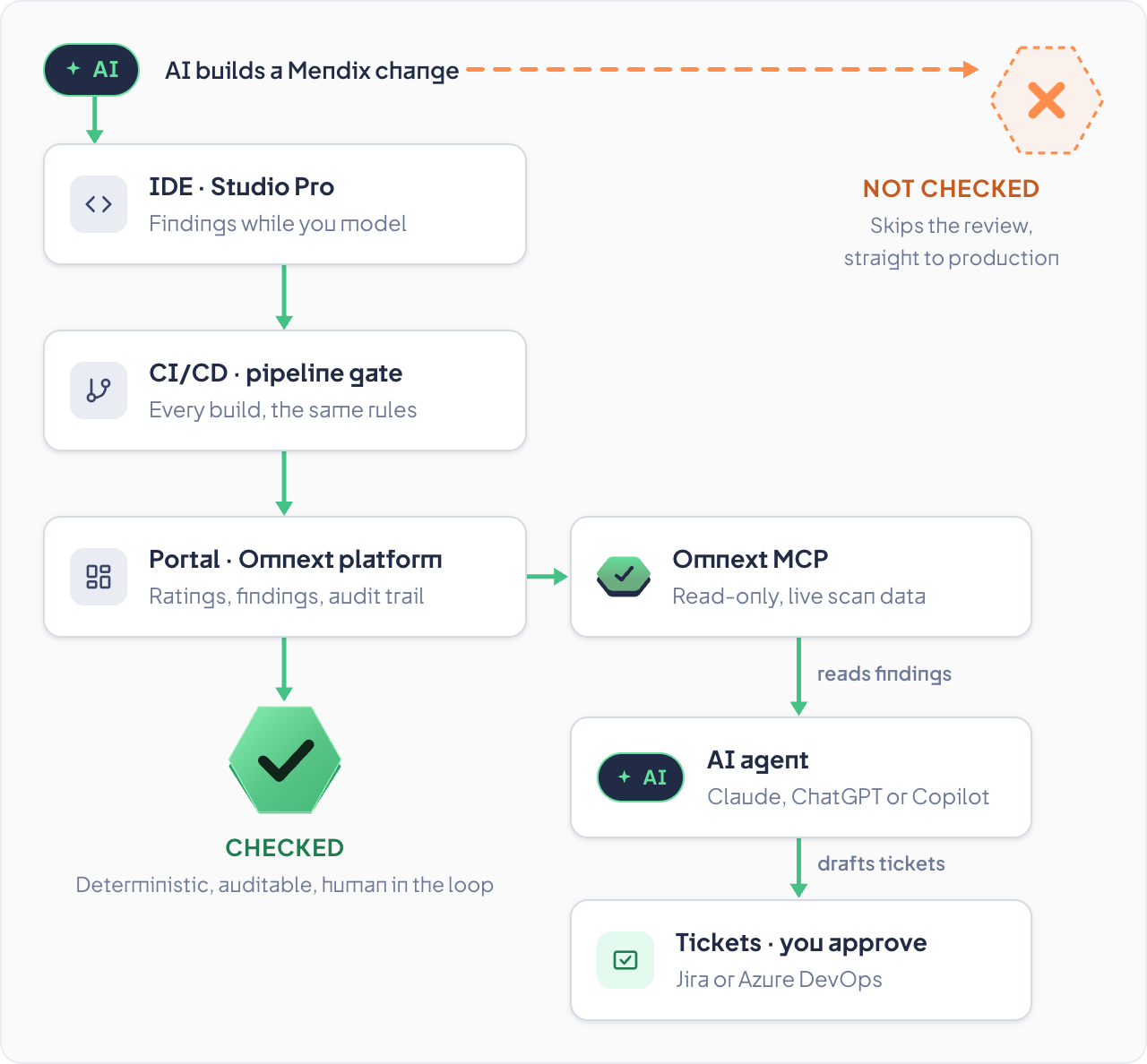 omnext-mcp-trust-diagram-